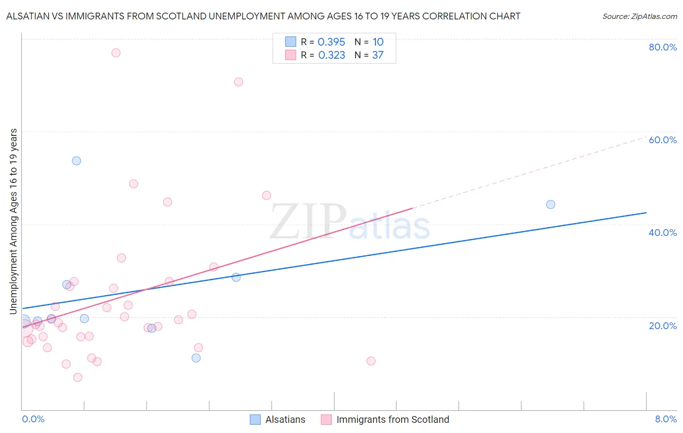 Alsatian vs Immigrants from Scotland Unemployment Among Ages 16 to 19 years