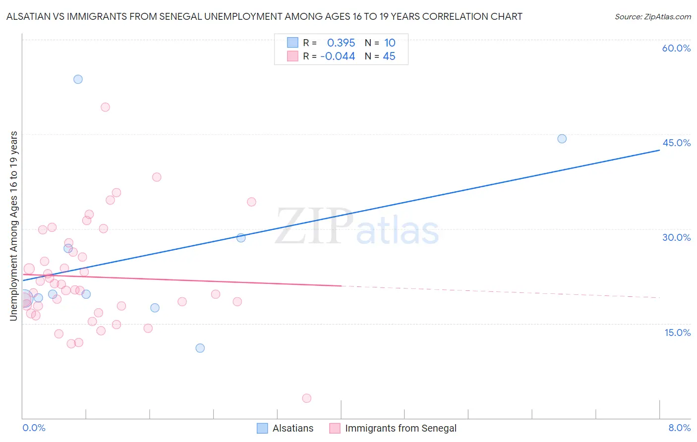 Alsatian vs Immigrants from Senegal Unemployment Among Ages 16 to 19 years