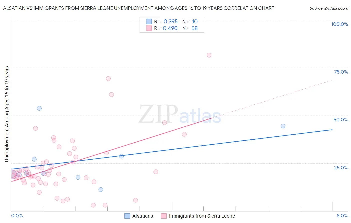 Alsatian vs Immigrants from Sierra Leone Unemployment Among Ages 16 to 19 years