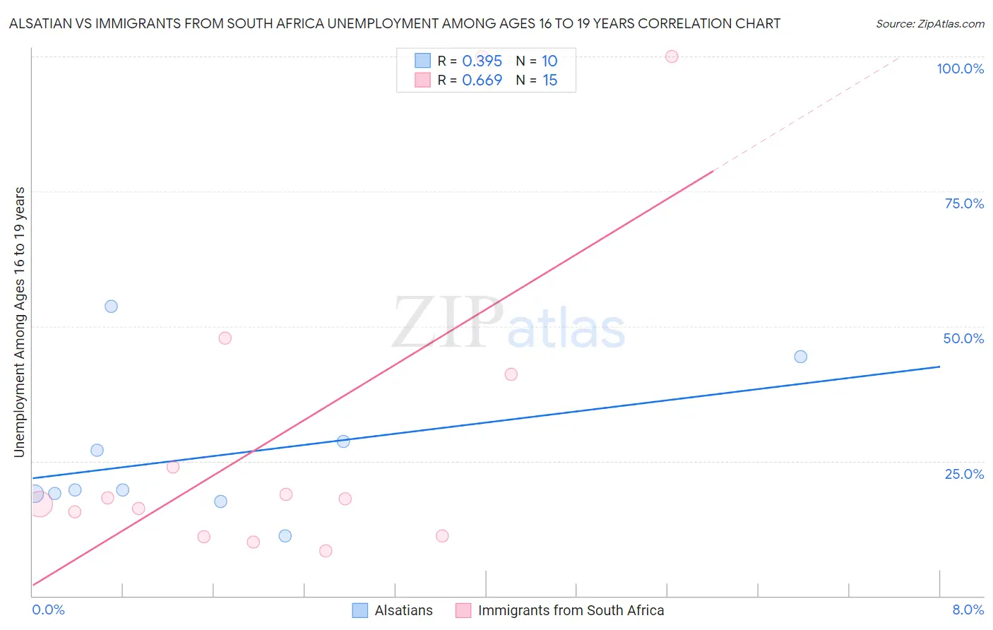 Alsatian vs Immigrants from South Africa Unemployment Among Ages 16 to 19 years