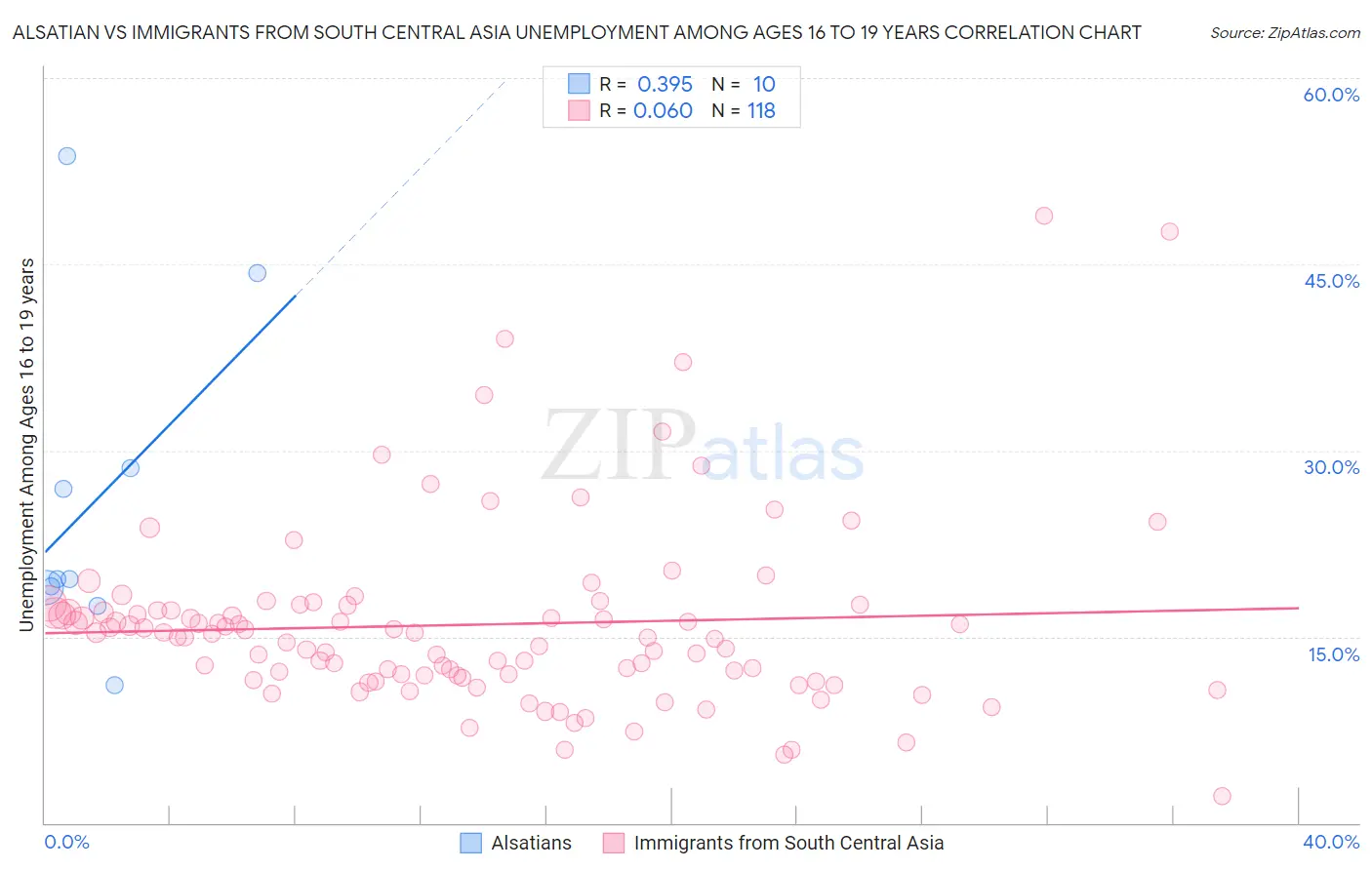 Alsatian vs Immigrants from South Central Asia Unemployment Among Ages 16 to 19 years