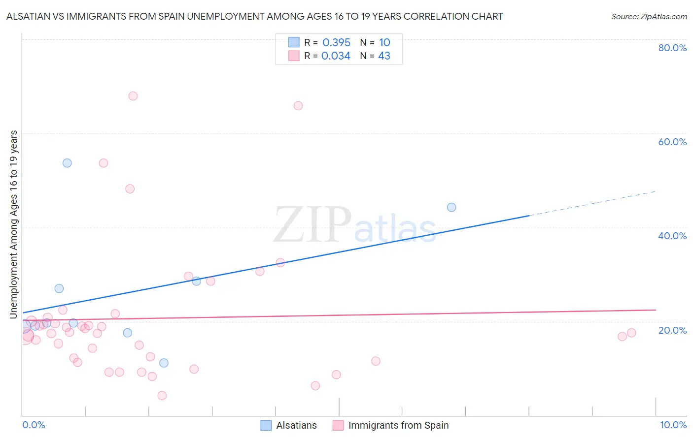 Alsatian vs Immigrants from Spain Unemployment Among Ages 16 to 19 years