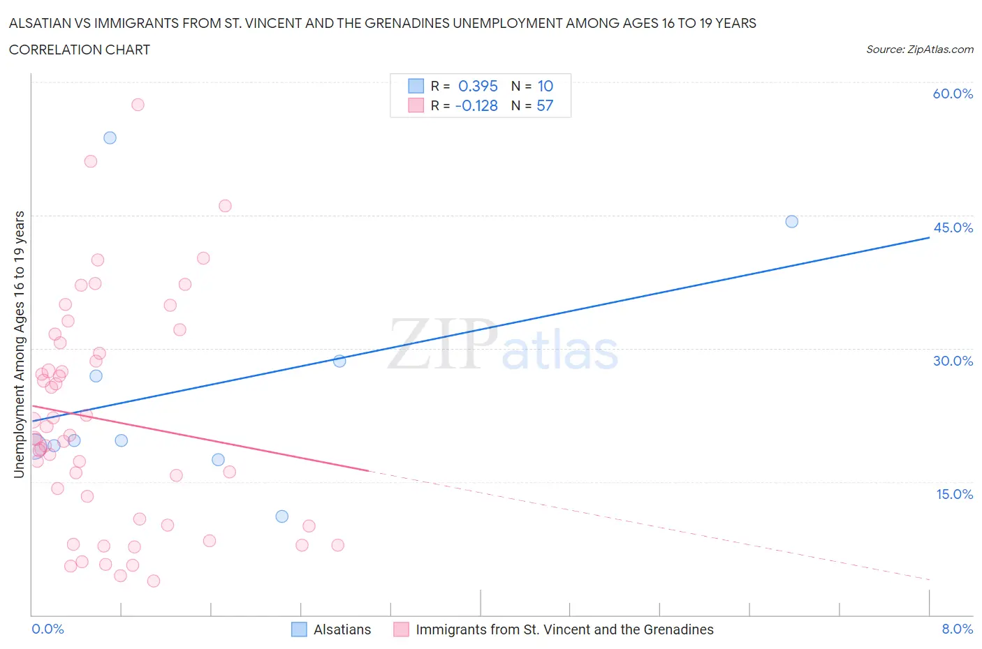 Alsatian vs Immigrants from St. Vincent and the Grenadines Unemployment Among Ages 16 to 19 years