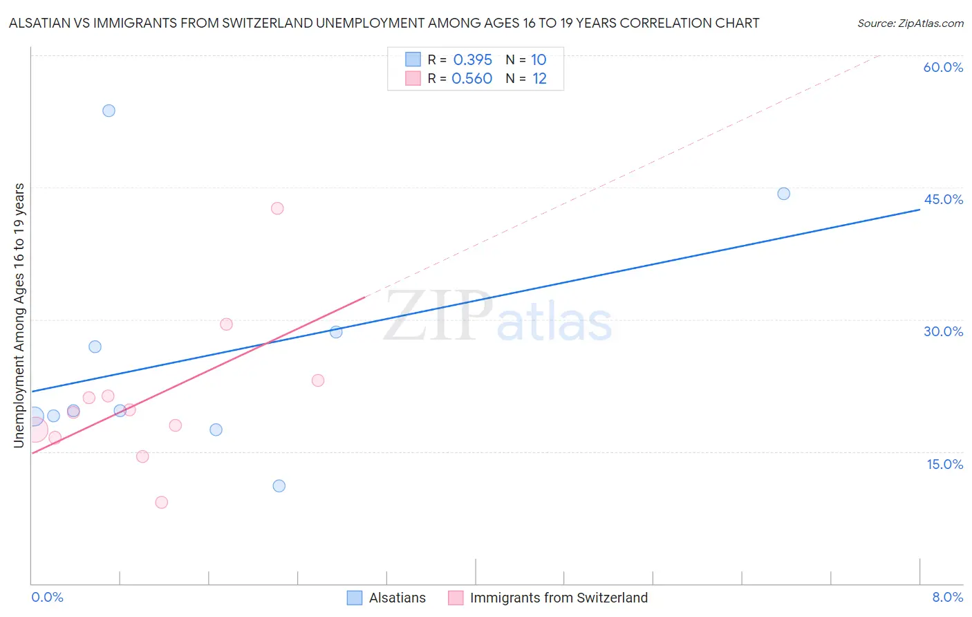Alsatian vs Immigrants from Switzerland Unemployment Among Ages 16 to 19 years
