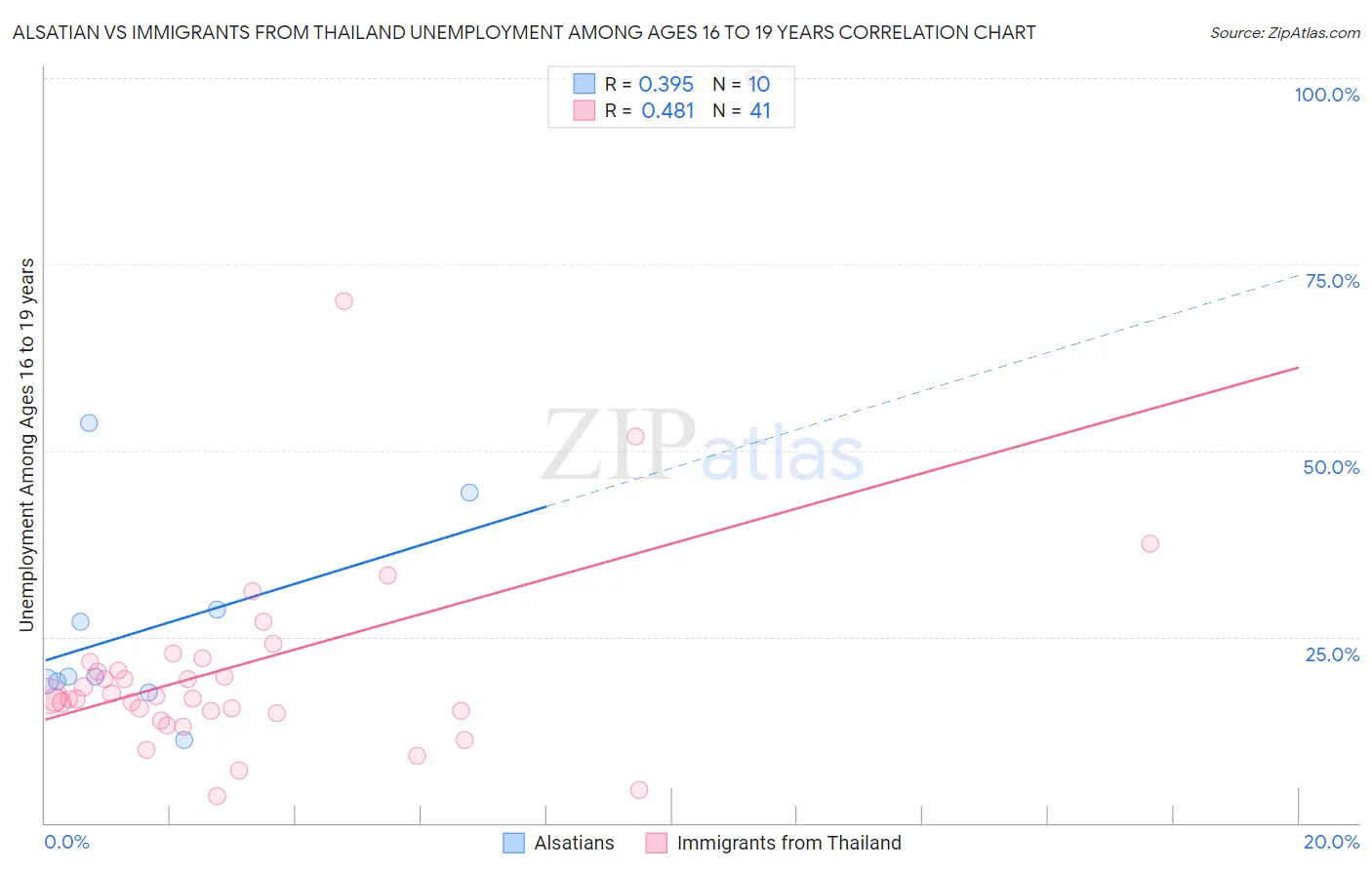 Alsatian vs Immigrants from Thailand Unemployment Among Ages 16 to 19 years