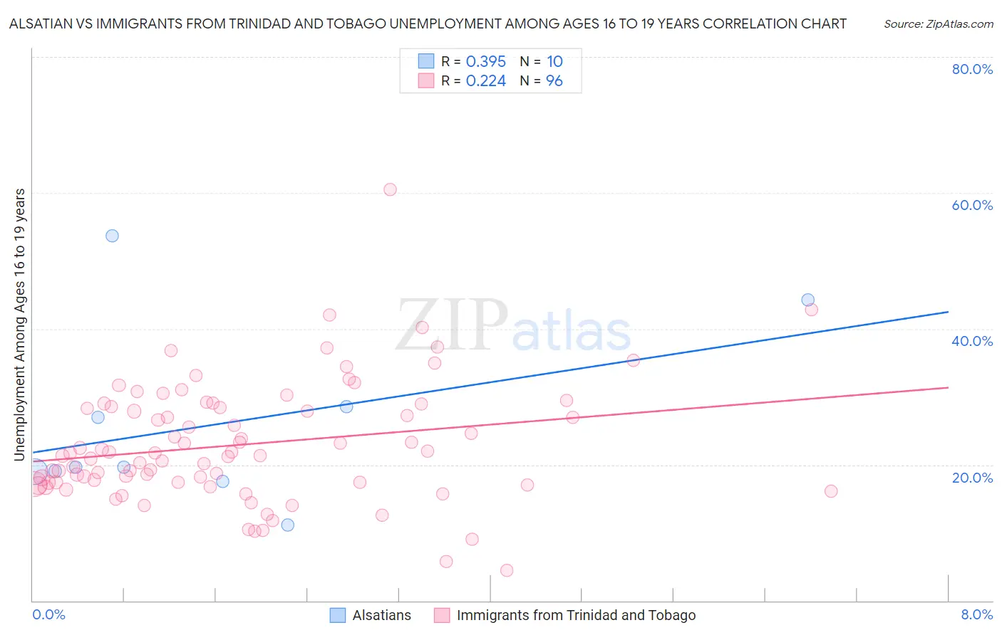 Alsatian vs Immigrants from Trinidad and Tobago Unemployment Among Ages 16 to 19 years