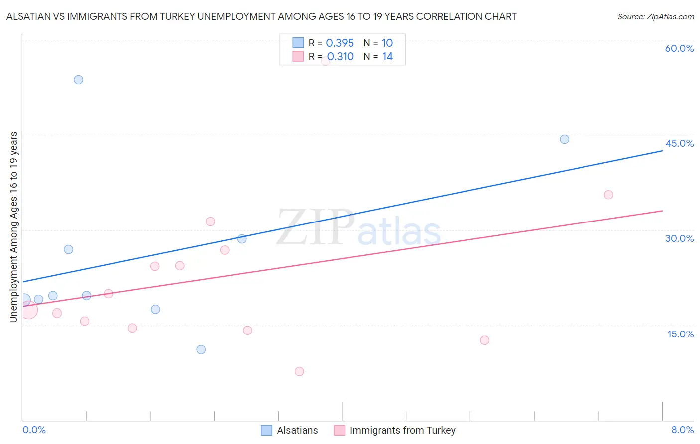 Alsatian vs Immigrants from Turkey Unemployment Among Ages 16 to 19 years