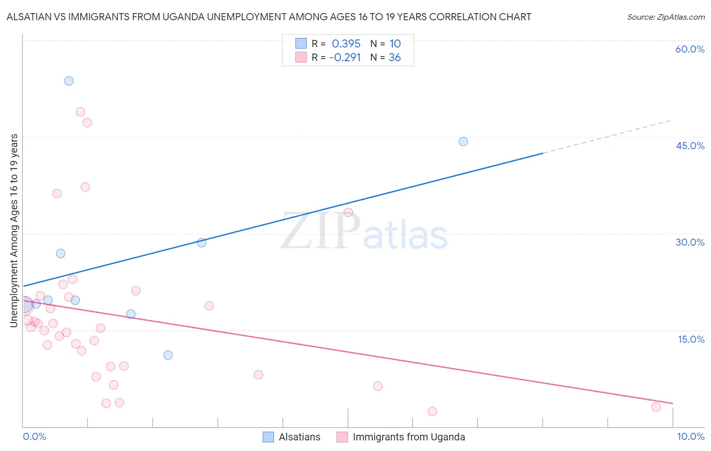 Alsatian vs Immigrants from Uganda Unemployment Among Ages 16 to 19 years