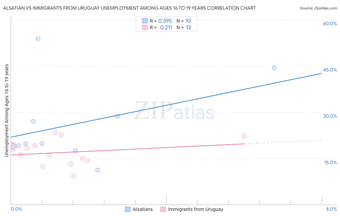 Alsatian vs Immigrants from Uruguay Unemployment Among Ages 16 to 19 years