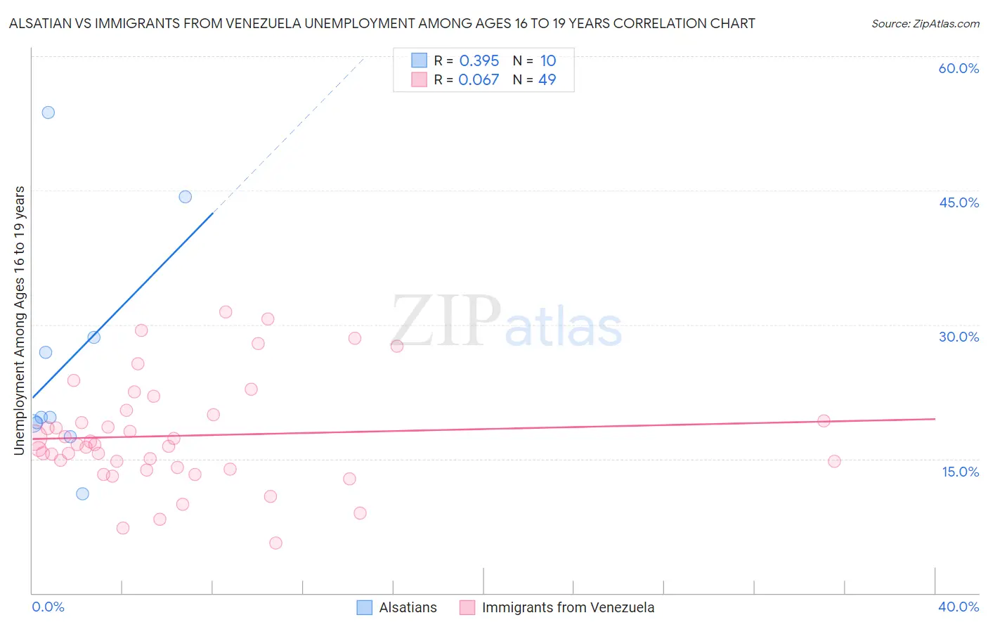 Alsatian vs Immigrants from Venezuela Unemployment Among Ages 16 to 19 years