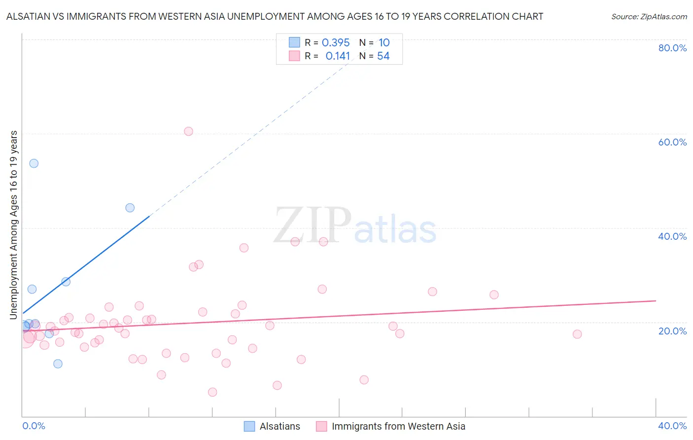 Alsatian vs Immigrants from Western Asia Unemployment Among Ages 16 to 19 years
