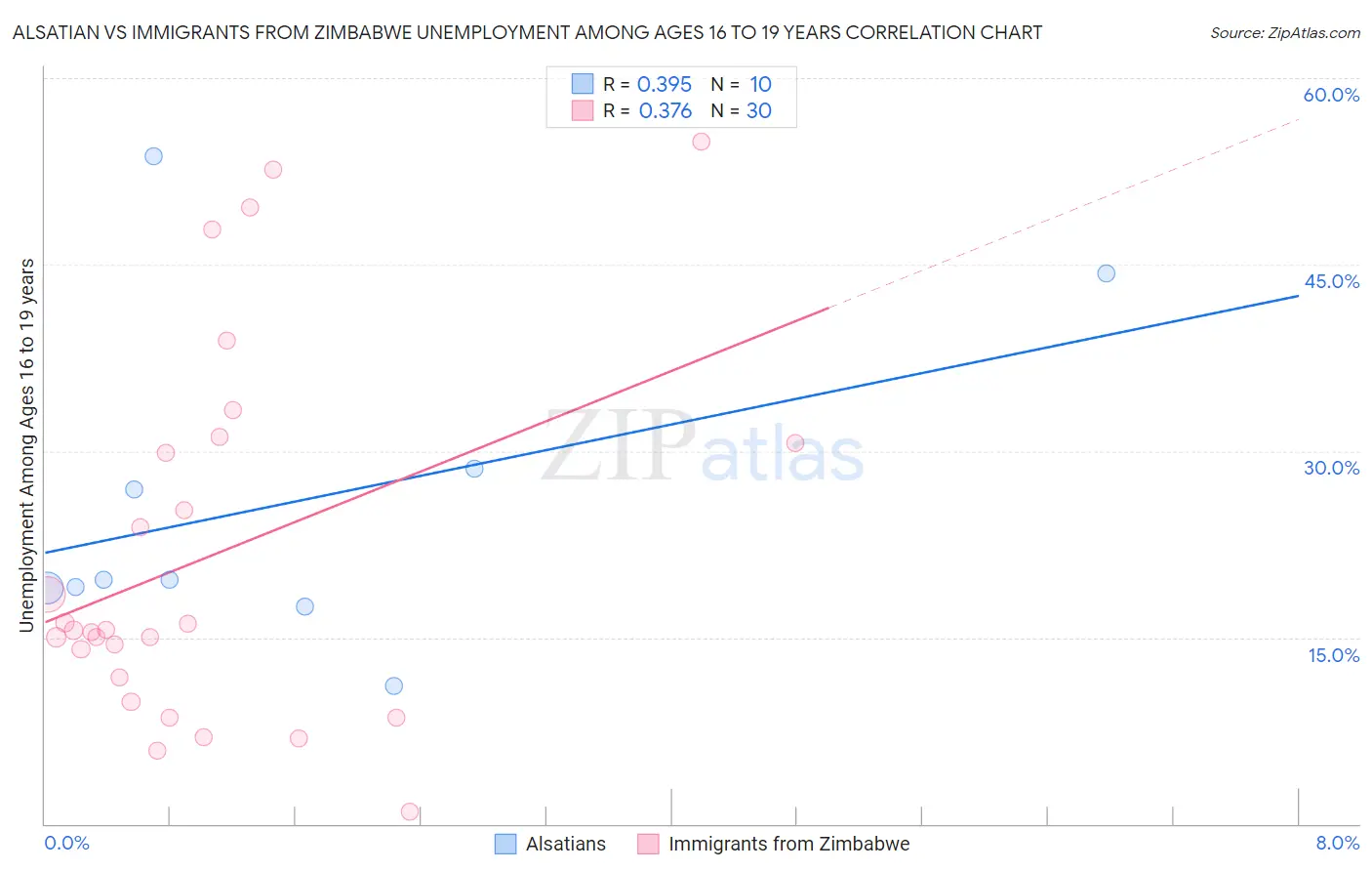 Alsatian vs Immigrants from Zimbabwe Unemployment Among Ages 16 to 19 years
