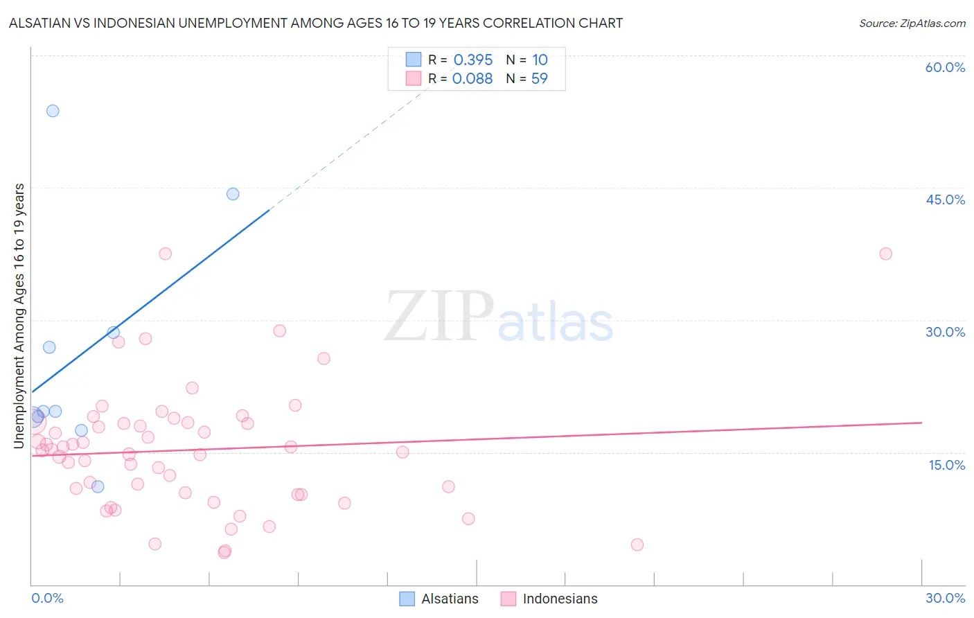 Alsatian vs Indonesian Unemployment Among Ages 16 to 19 years