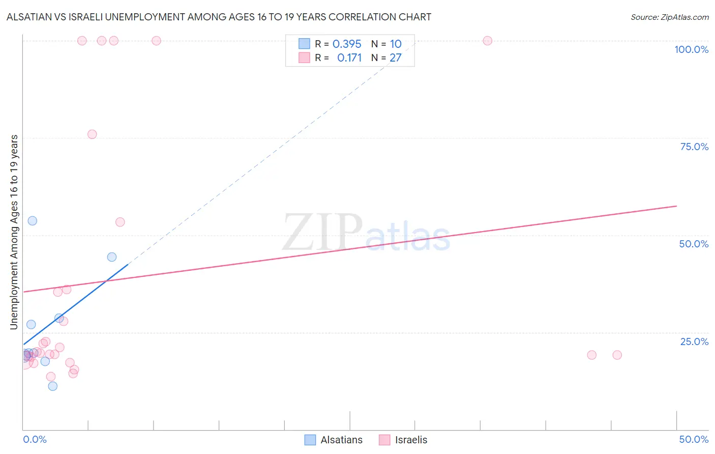 Alsatian vs Israeli Unemployment Among Ages 16 to 19 years