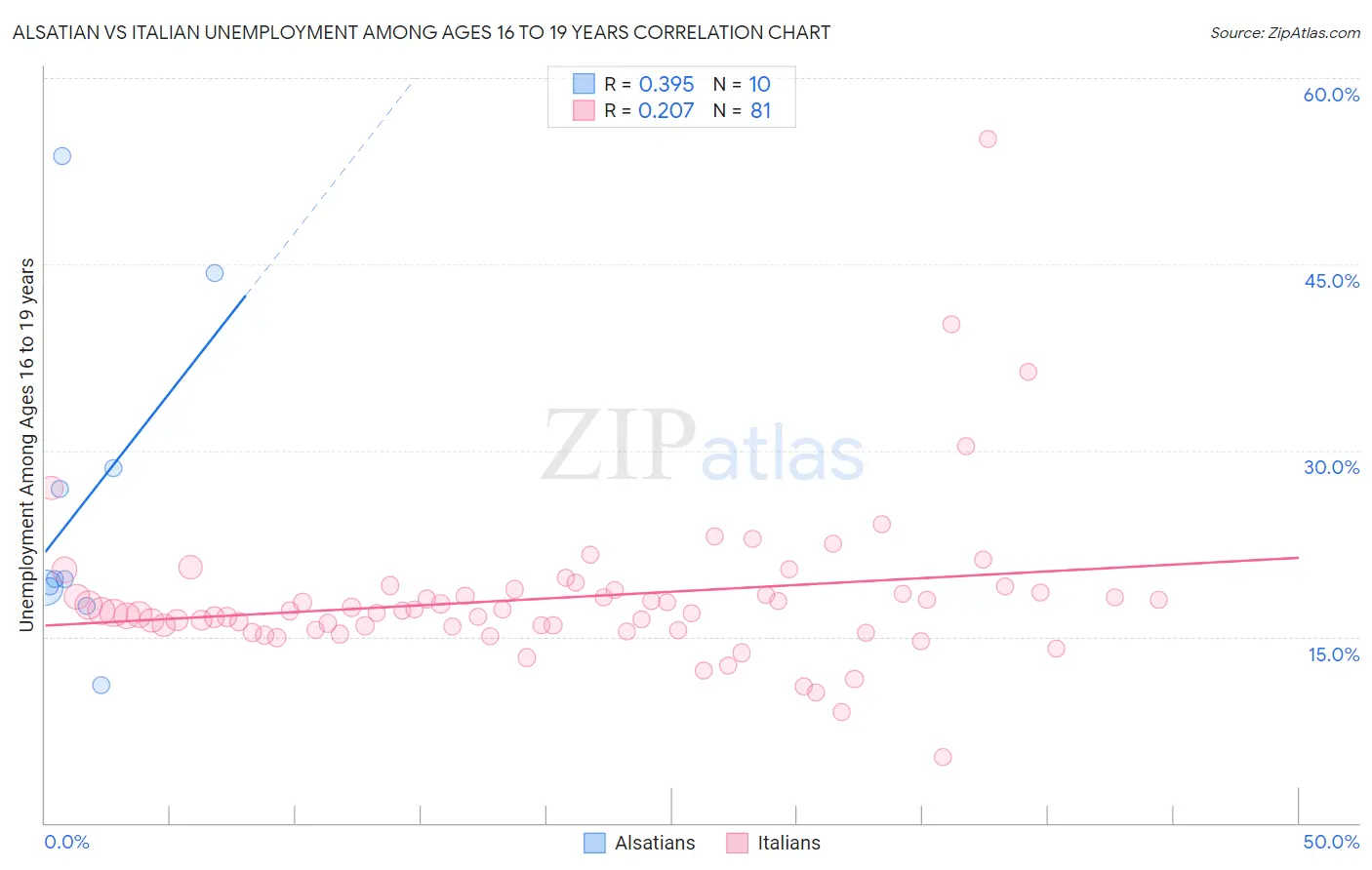 Alsatian vs Italian Unemployment Among Ages 16 to 19 years