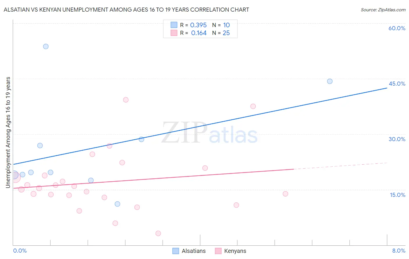 Alsatian vs Kenyan Unemployment Among Ages 16 to 19 years