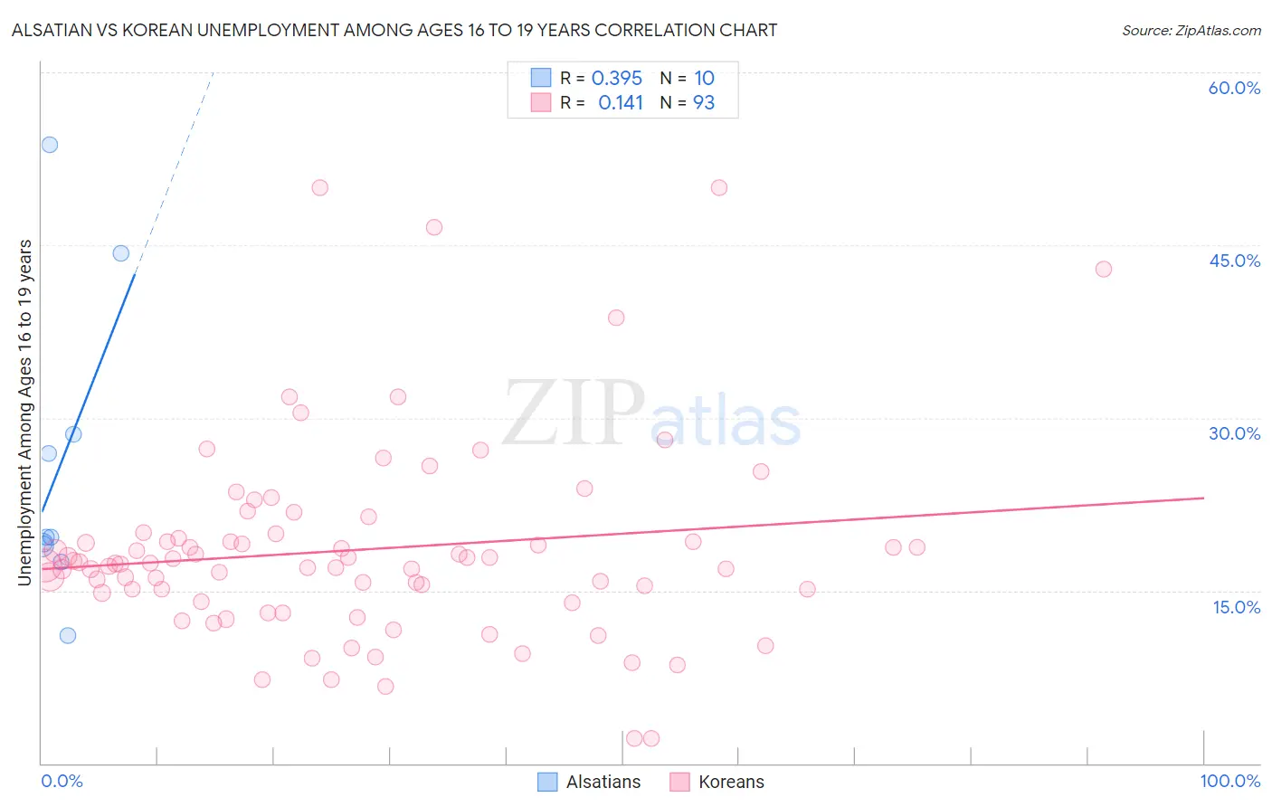 Alsatian vs Korean Unemployment Among Ages 16 to 19 years