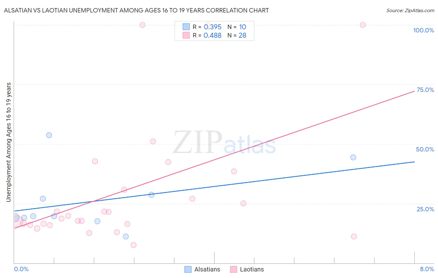 Alsatian vs Laotian Unemployment Among Ages 16 to 19 years