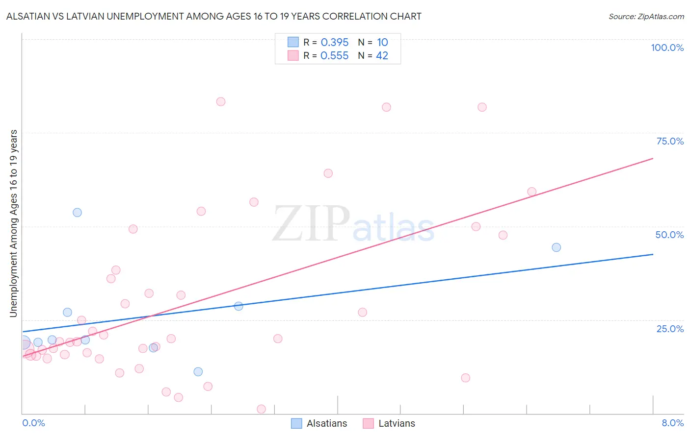 Alsatian vs Latvian Unemployment Among Ages 16 to 19 years