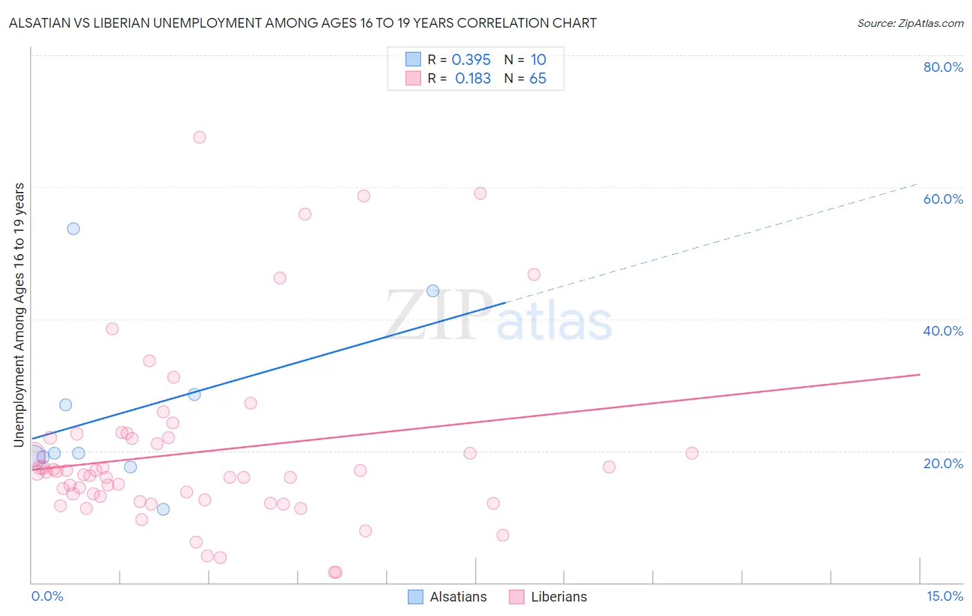 Alsatian vs Liberian Unemployment Among Ages 16 to 19 years