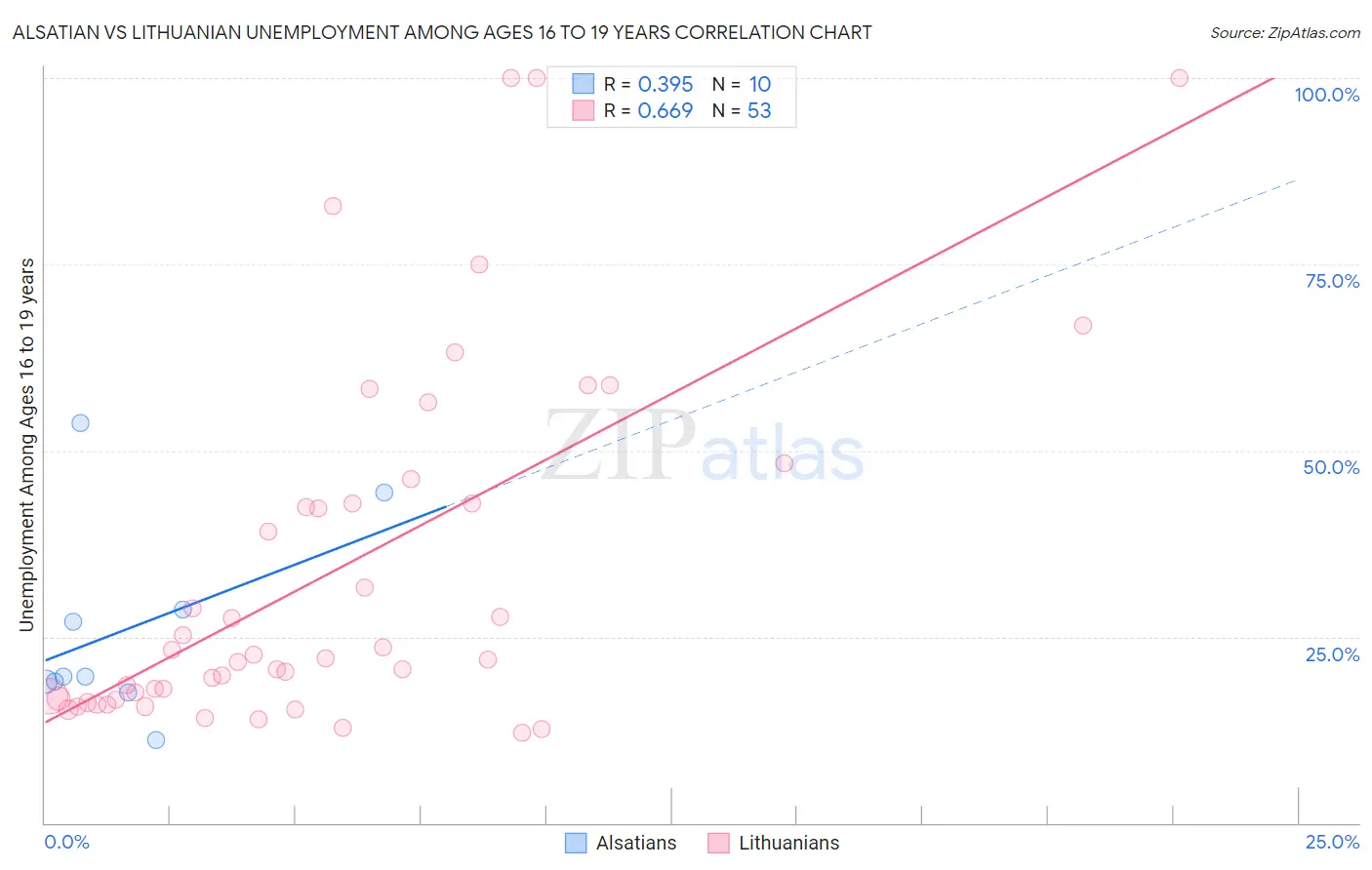 Alsatian vs Lithuanian Unemployment Among Ages 16 to 19 years