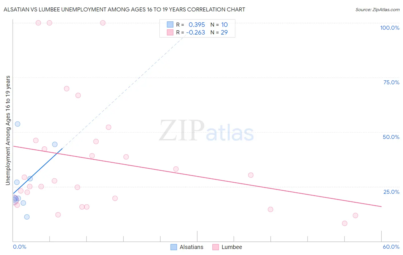 Alsatian vs Lumbee Unemployment Among Ages 16 to 19 years