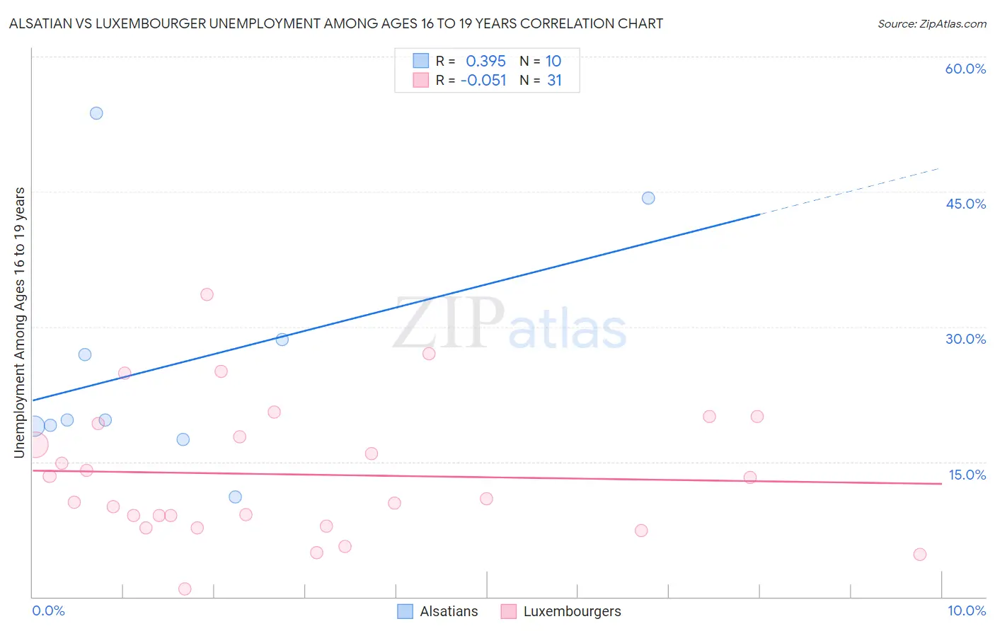 Alsatian vs Luxembourger Unemployment Among Ages 16 to 19 years