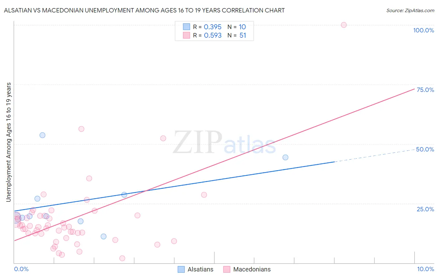 Alsatian vs Macedonian Unemployment Among Ages 16 to 19 years