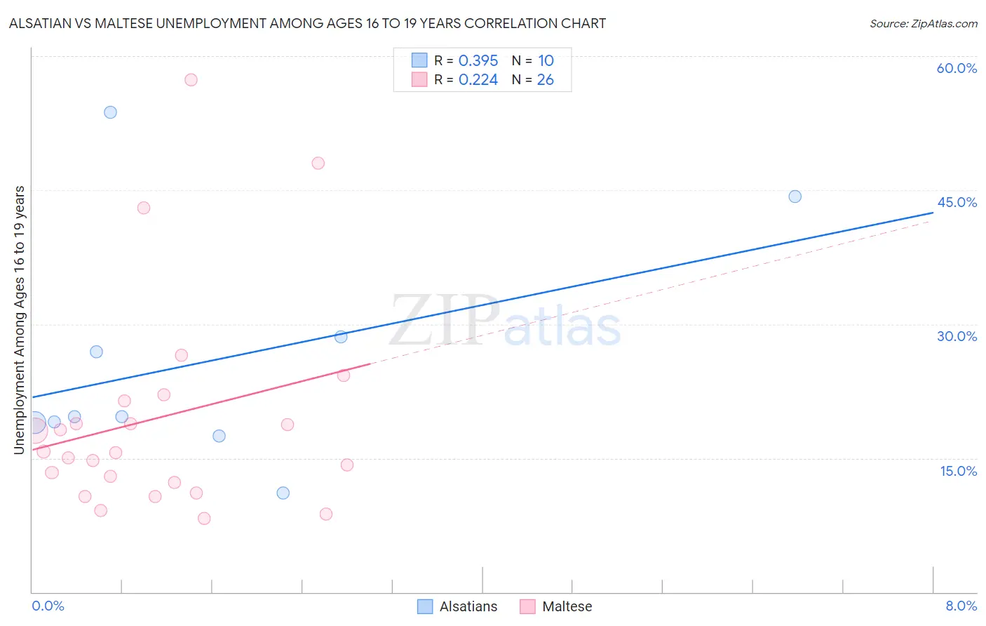 Alsatian vs Maltese Unemployment Among Ages 16 to 19 years