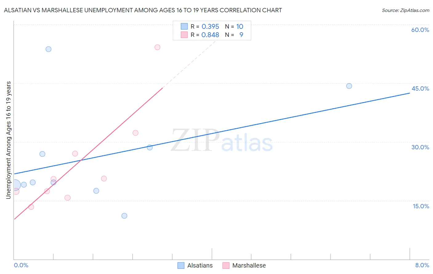 Alsatian vs Marshallese Unemployment Among Ages 16 to 19 years