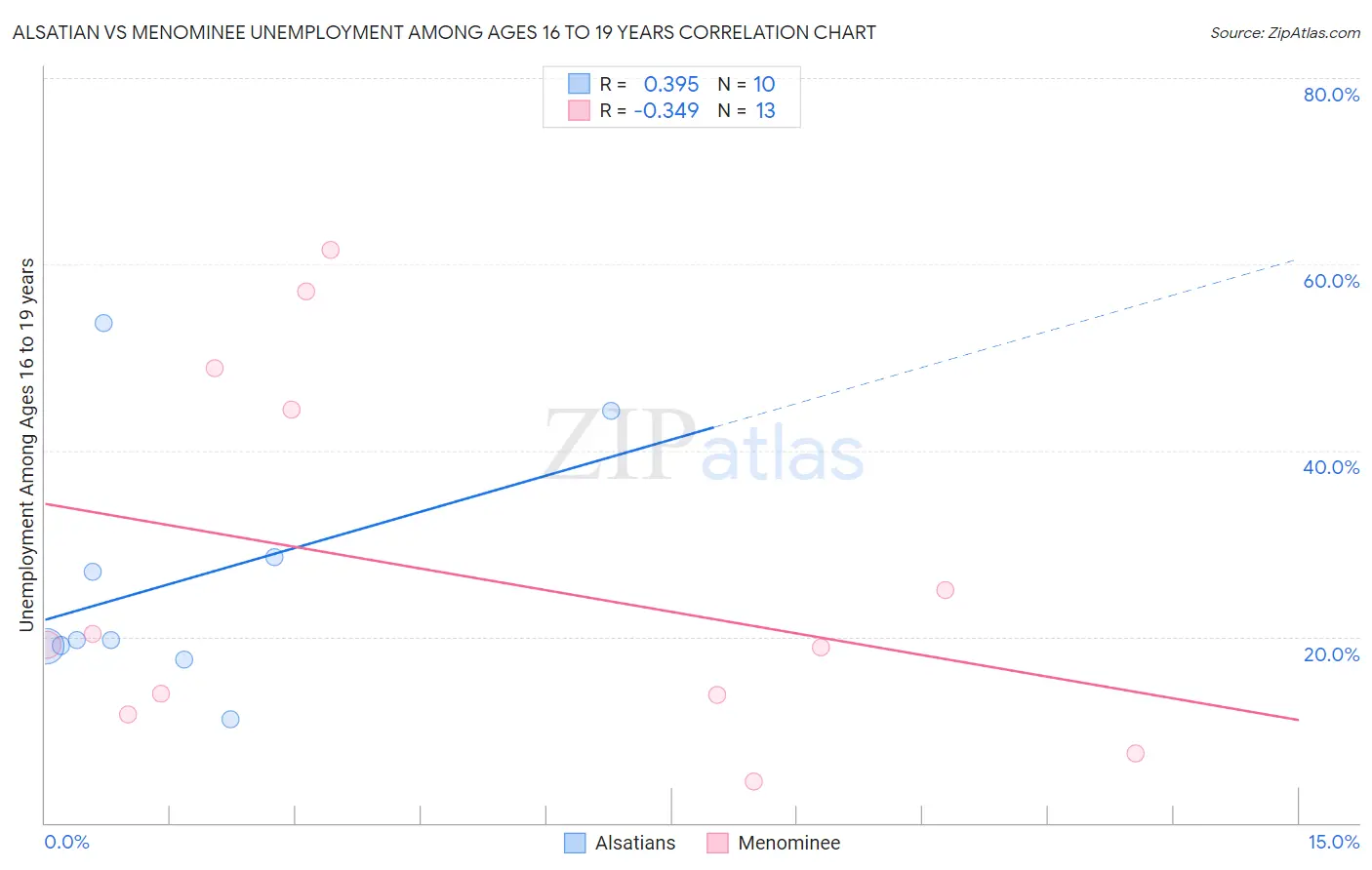 Alsatian vs Menominee Unemployment Among Ages 16 to 19 years