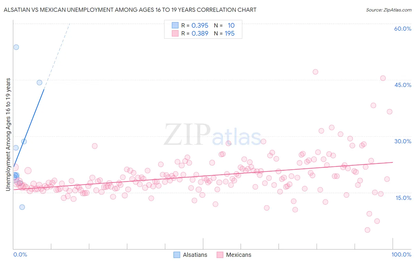 Alsatian vs Mexican Unemployment Among Ages 16 to 19 years