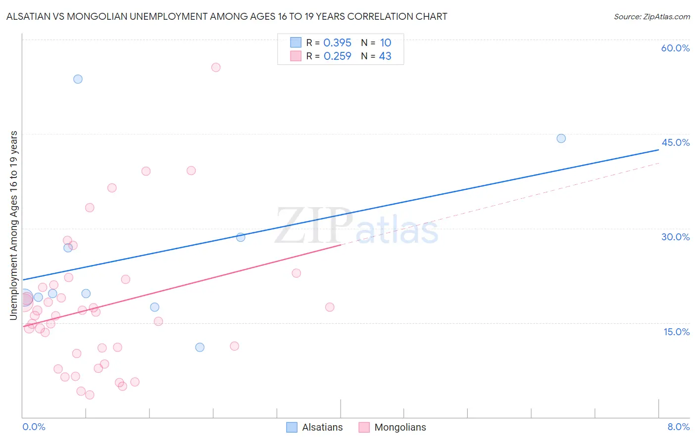 Alsatian vs Mongolian Unemployment Among Ages 16 to 19 years