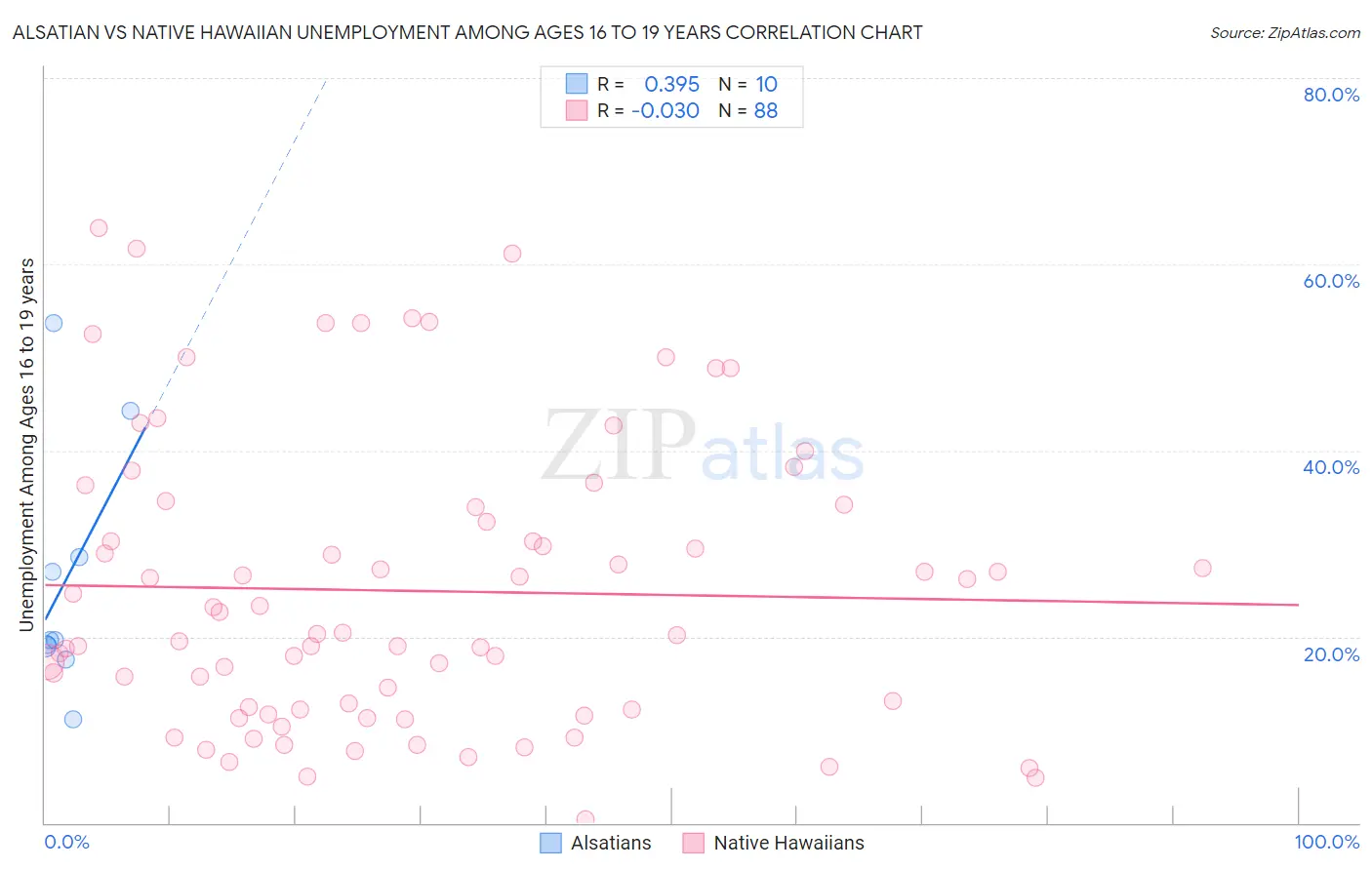 Alsatian vs Native Hawaiian Unemployment Among Ages 16 to 19 years