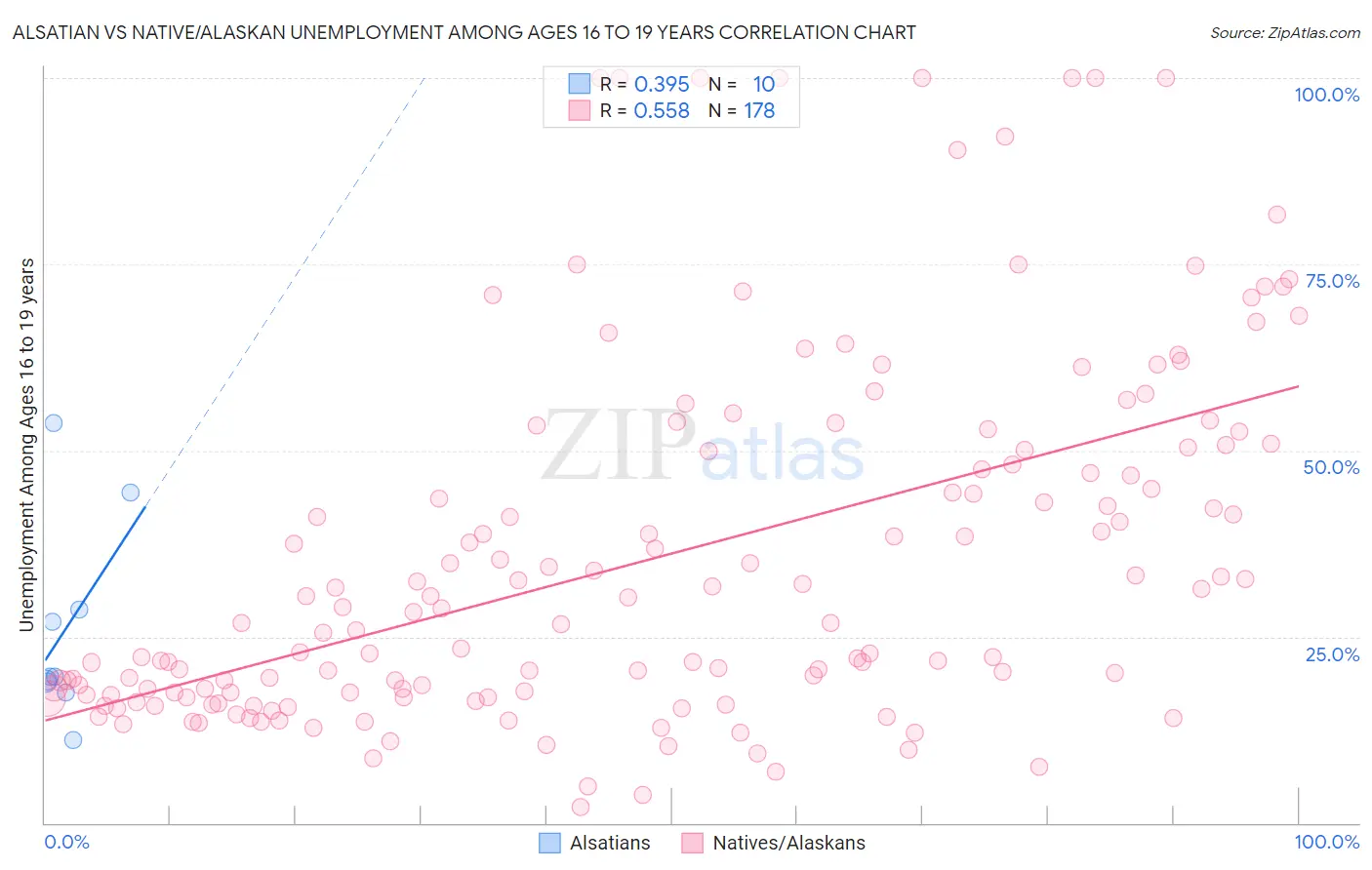 Alsatian vs Native/Alaskan Unemployment Among Ages 16 to 19 years