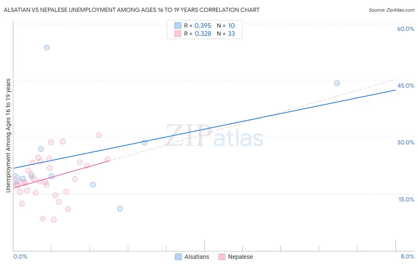 Alsatian vs Nepalese Unemployment Among Ages 16 to 19 years