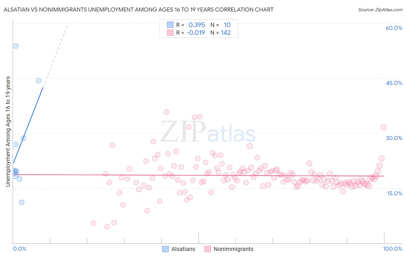 Alsatian vs Nonimmigrants Unemployment Among Ages 16 to 19 years