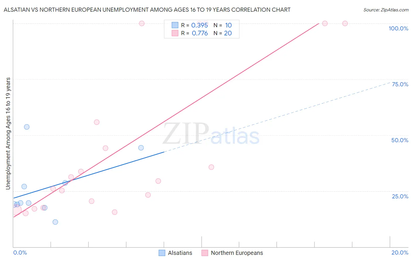 Alsatian vs Northern European Unemployment Among Ages 16 to 19 years