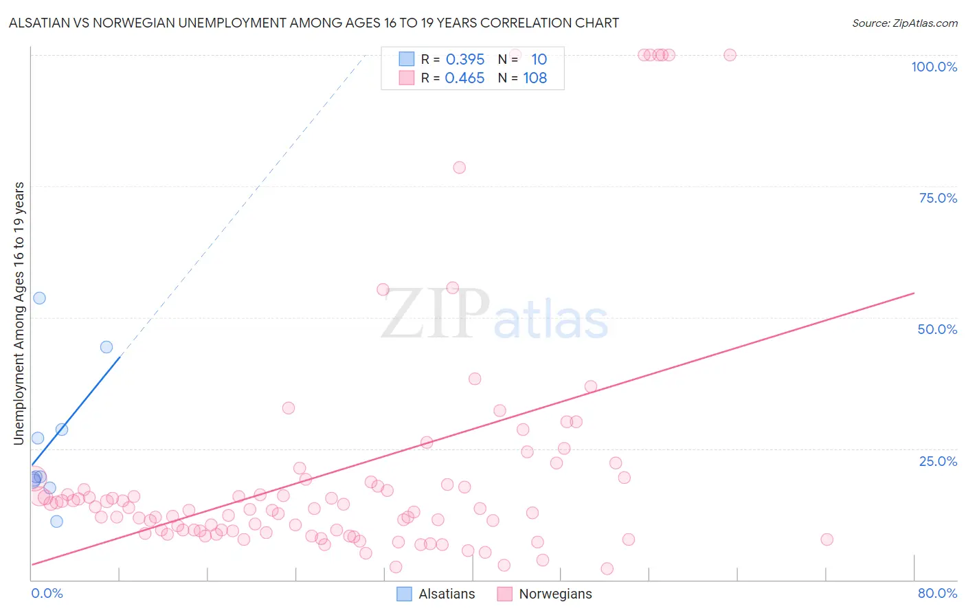 Alsatian vs Norwegian Unemployment Among Ages 16 to 19 years