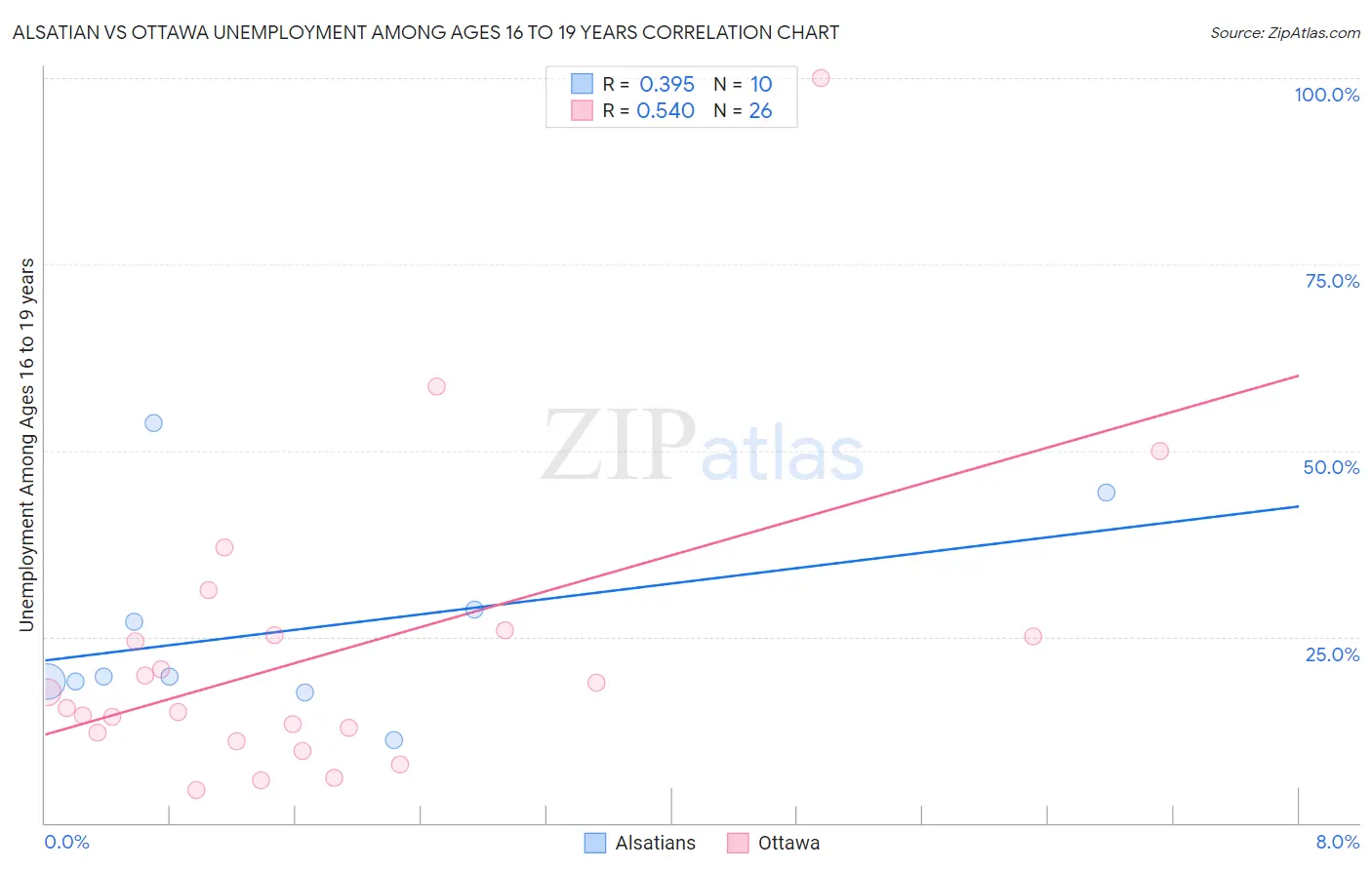 Alsatian vs Ottawa Unemployment Among Ages 16 to 19 years