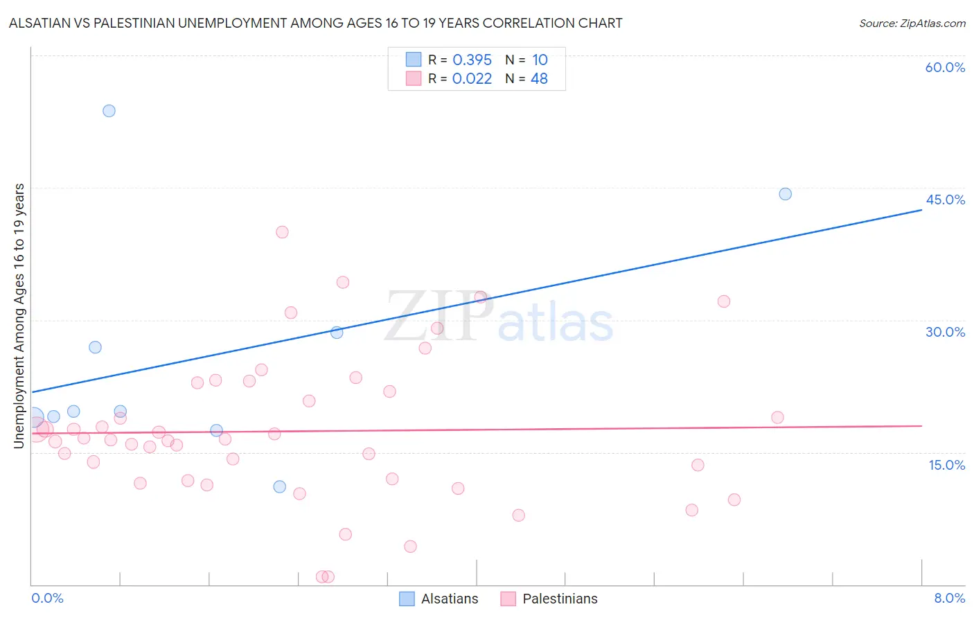 Alsatian vs Palestinian Unemployment Among Ages 16 to 19 years