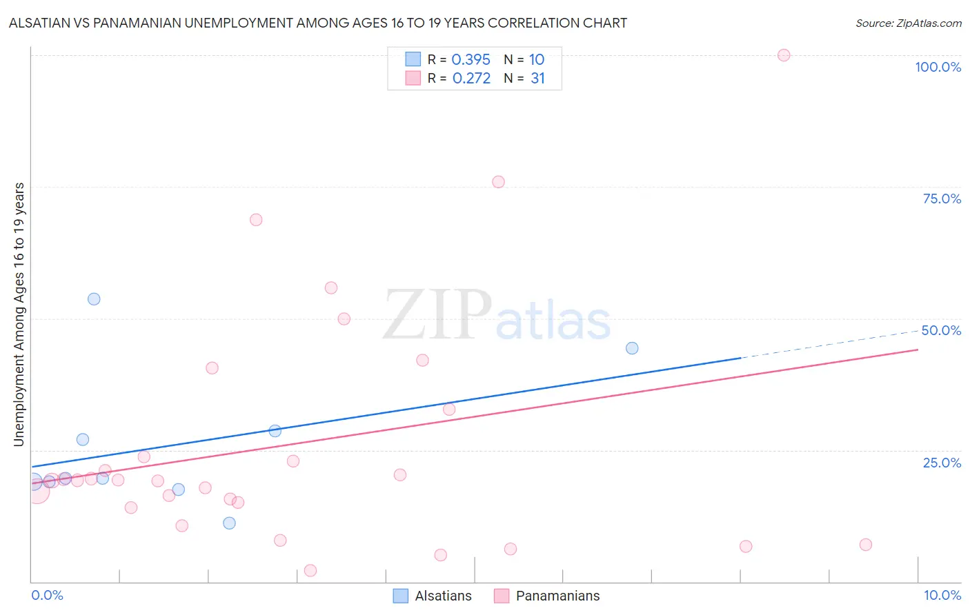 Alsatian vs Panamanian Unemployment Among Ages 16 to 19 years