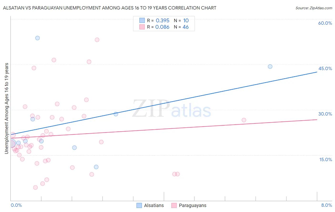 Alsatian vs Paraguayan Unemployment Among Ages 16 to 19 years