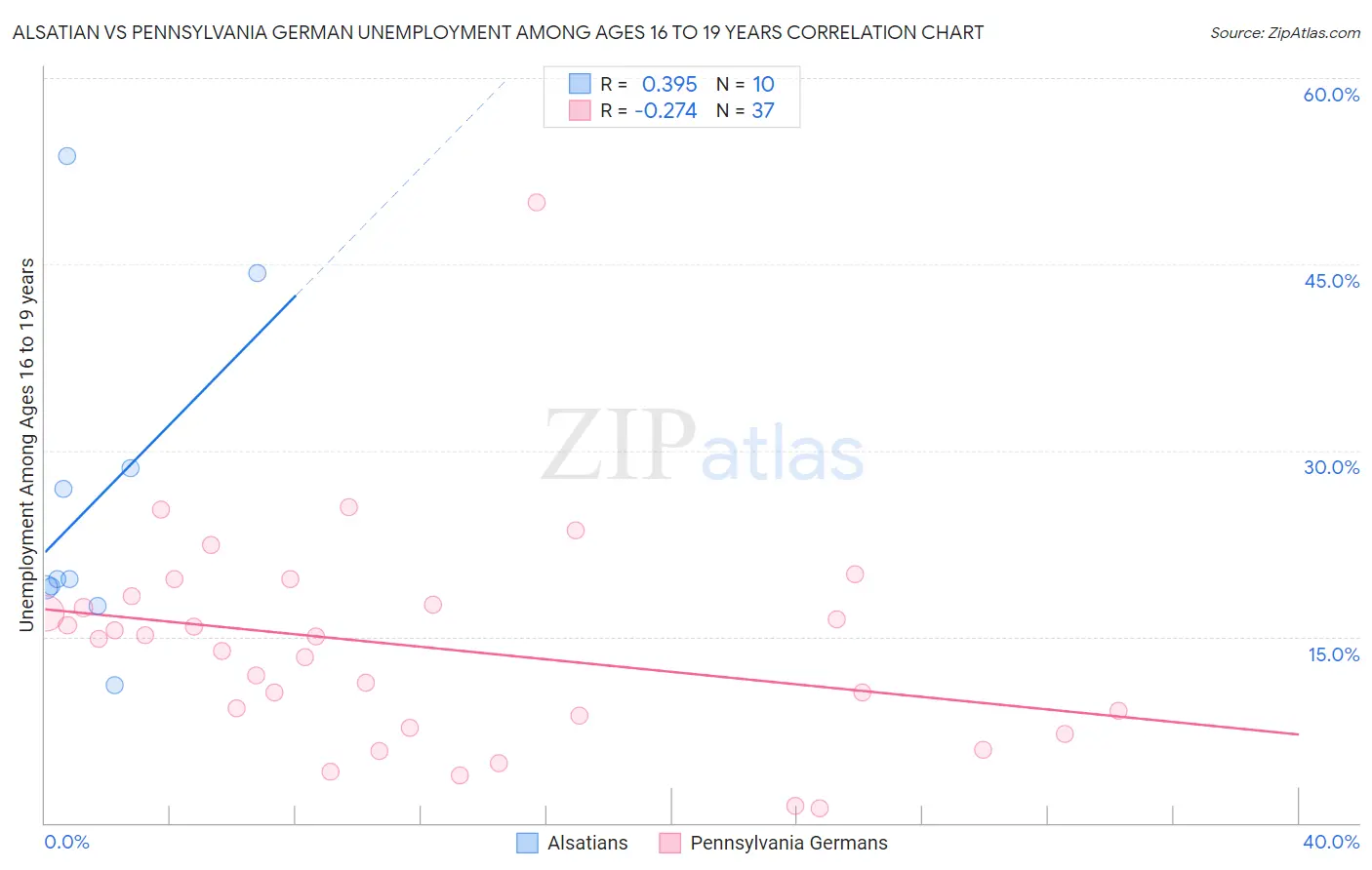 Alsatian vs Pennsylvania German Unemployment Among Ages 16 to 19 years