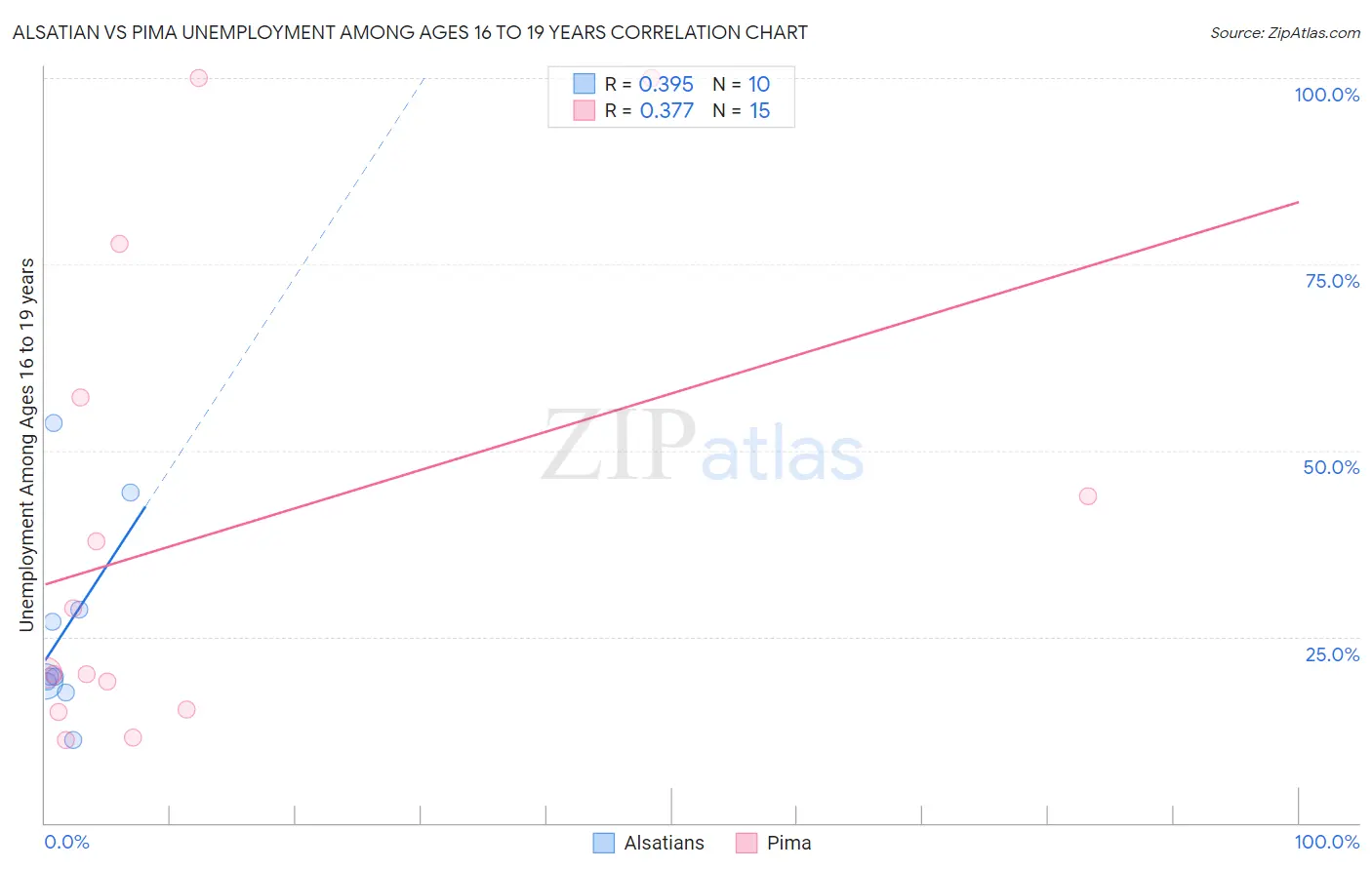 Alsatian vs Pima Unemployment Among Ages 16 to 19 years