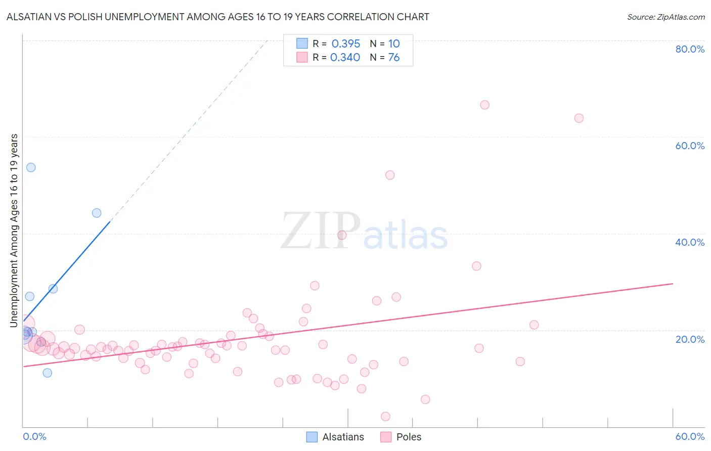 Alsatian vs Polish Unemployment Among Ages 16 to 19 years