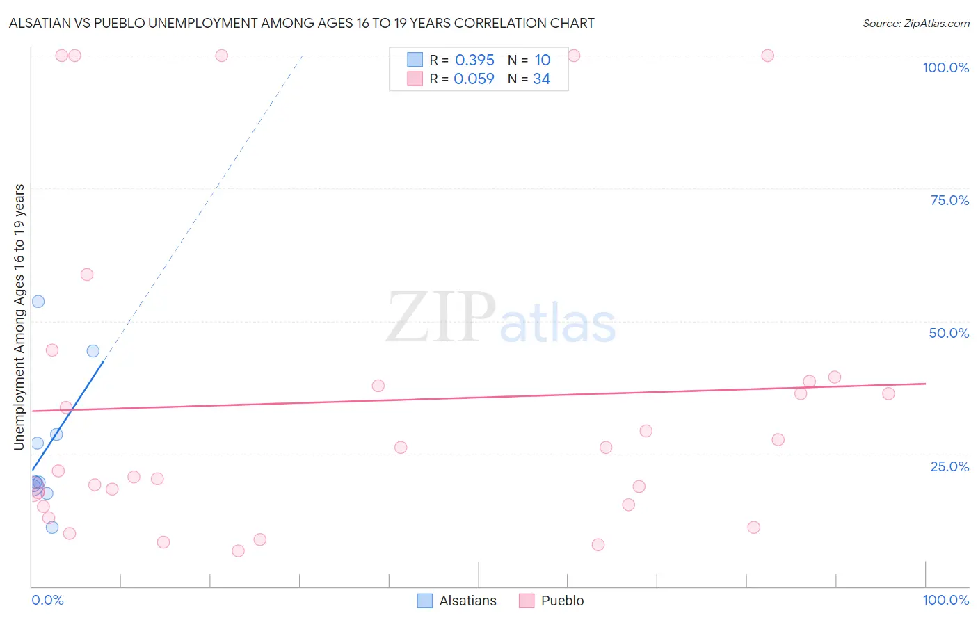 Alsatian vs Pueblo Unemployment Among Ages 16 to 19 years