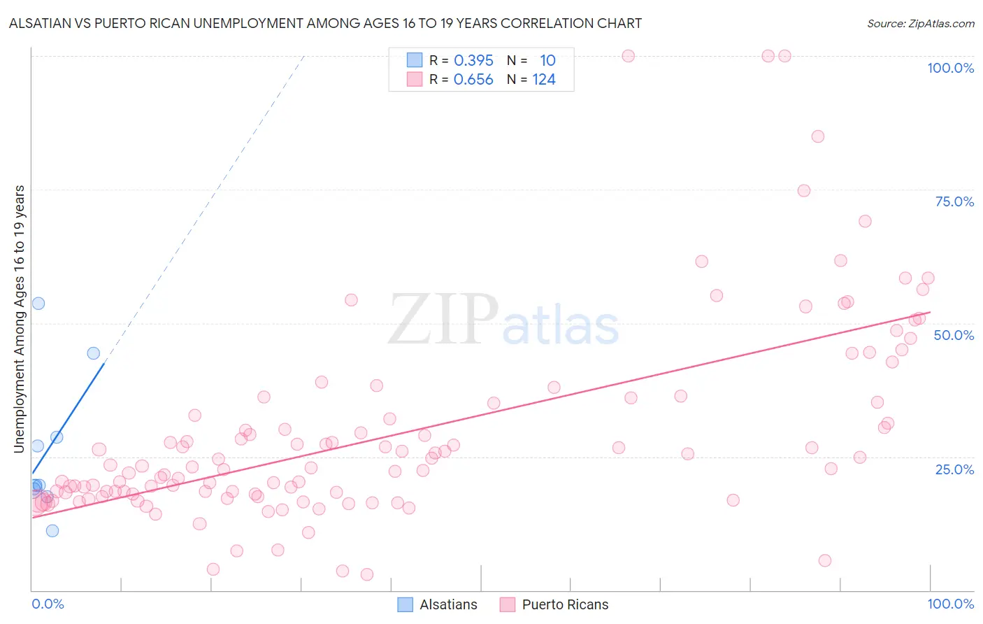 Alsatian vs Puerto Rican Unemployment Among Ages 16 to 19 years
