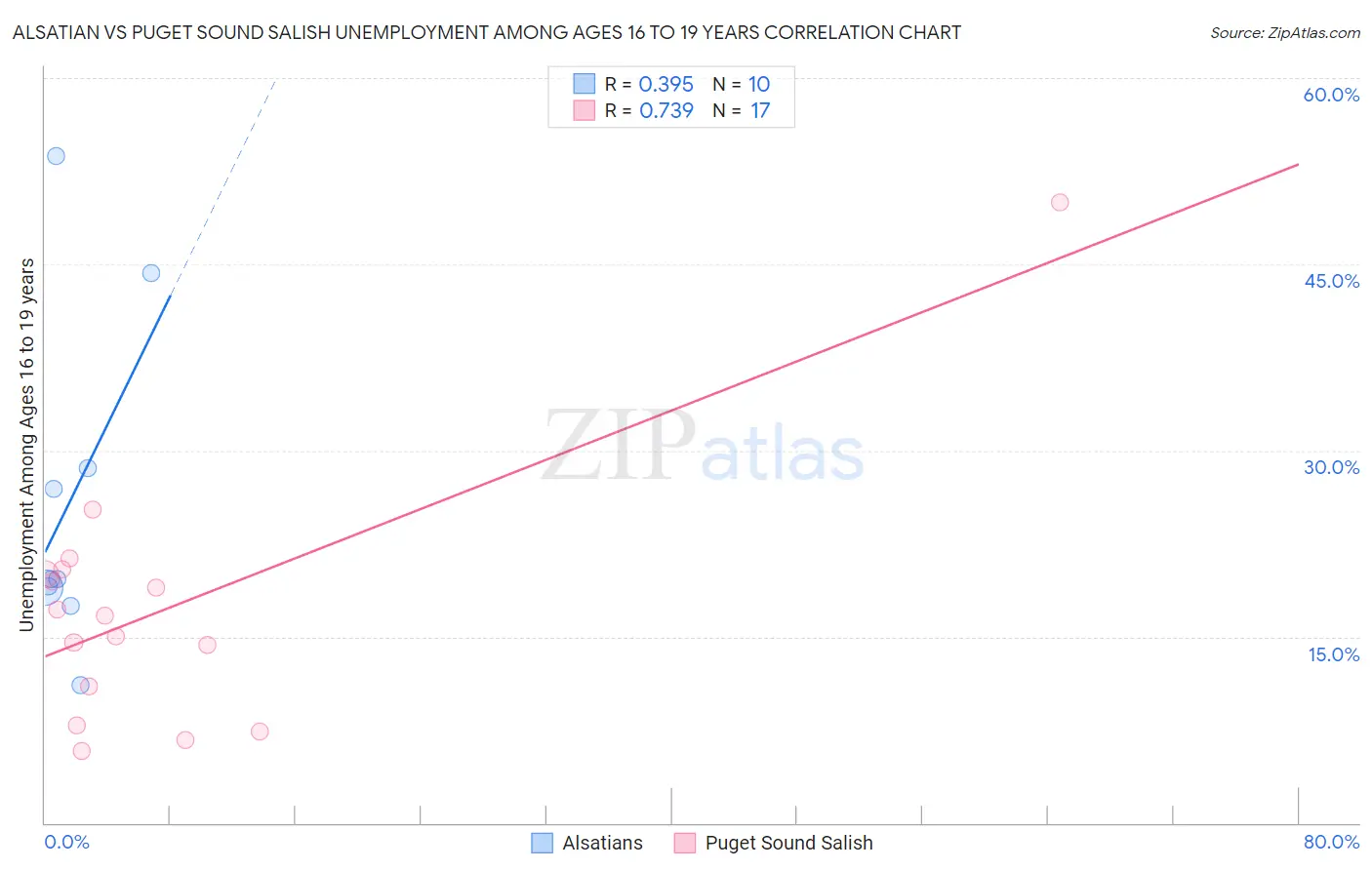 Alsatian vs Puget Sound Salish Unemployment Among Ages 16 to 19 years