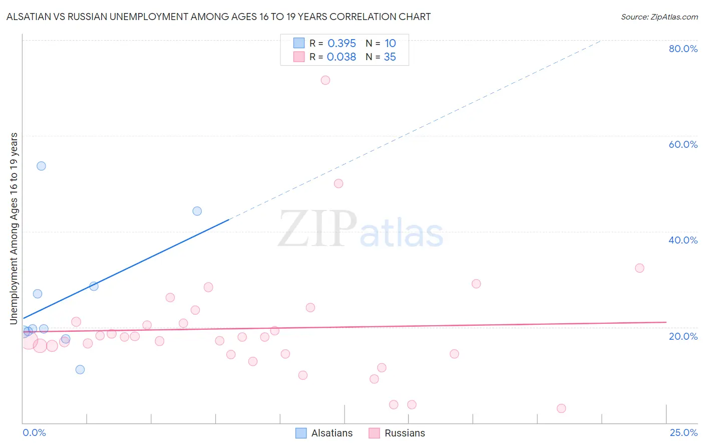 Alsatian vs Russian Unemployment Among Ages 16 to 19 years